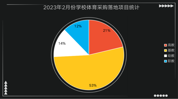 2023年2月学校体育装备采购“热度”聚焦广东