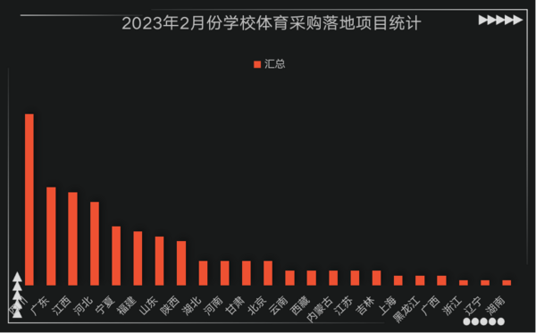 2023年2月学校体育装备采购“热度”聚焦广东(图2)
