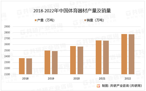 完美体育2023年中国体育器材行业产业链、产量、销量及市场规模分析[图](图2)