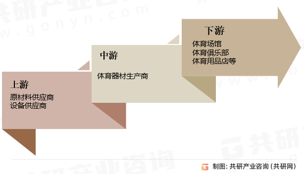完美体育2023年中国体育器材行业产业链、产量、销量及市场规模分析[图]