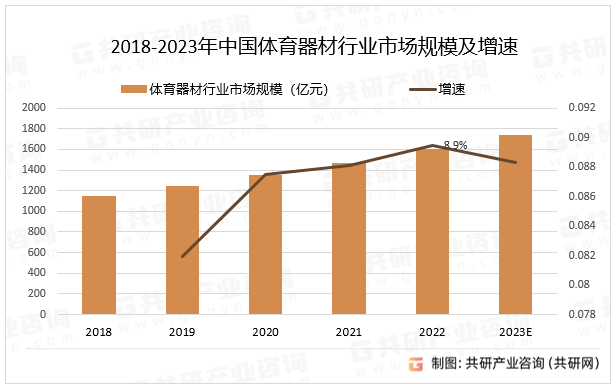 完美体育2023年中国体育器材行业产业链、产量、销量及市场规模分析[图](图3)
