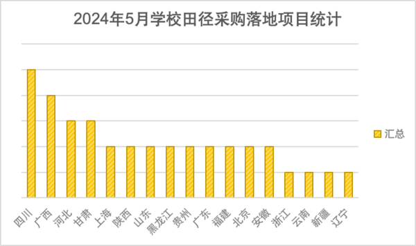 完美体育网站2024年5月学校田径场地设施采购四川位列首位(图2)