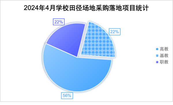2024年4月学校田径场地设施采购基教占比达56%