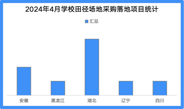 2024年4月学校田径场地设施采购基教占比达56%(图2)