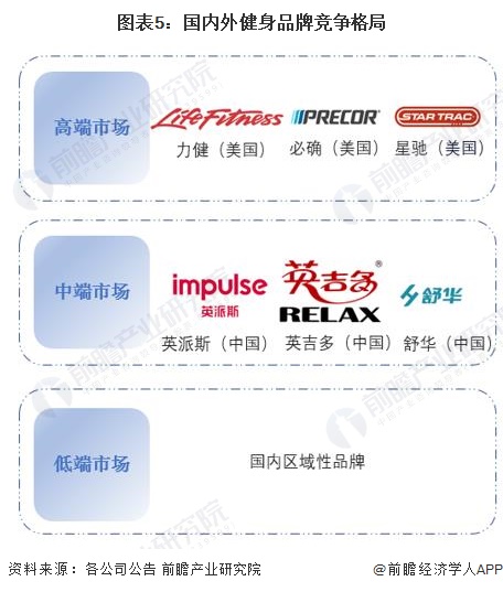 2024年中国训练健身器材行业发展不利因素与破局企业应向高端领域迈进完美体育提高产品力【组图】(图5)