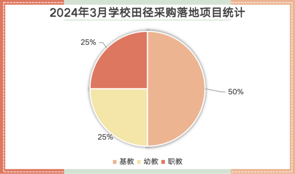 完美体育网站2024年3月学校田径场地设施采购基教占比达50%