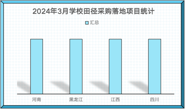 完美体育网站2024年3月学校田径场地设施采购基教占比达50%(图2)
