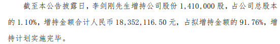 完美体育金陵体育股东李剑刚增持141万股耗资183521万2024年上半年公司净利134656万