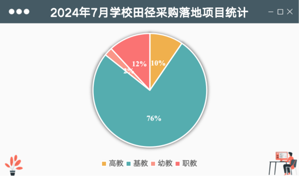 2024年7月学校田径场地设施采购江苏位列首位