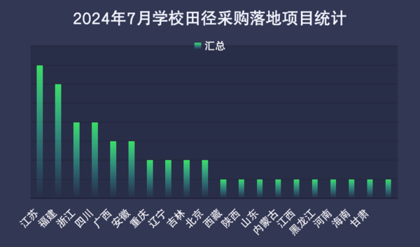 2024年7月学校田径场地设施采购江苏位列首位(图2)