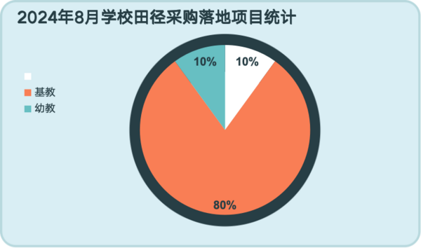 2024年8月学校田径场地设施采购四川位列首位