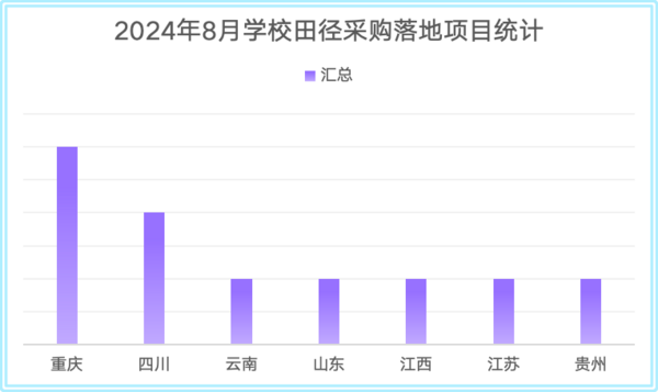 2024年8月学校田径场地设施采购四川位列首位(图2)