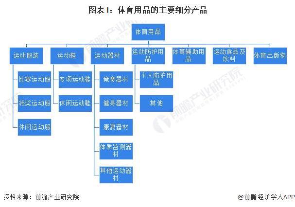 预见2024：《2024年中国体育用品行业全景图谱》(附市场规模、竞争格局和发展前景等)