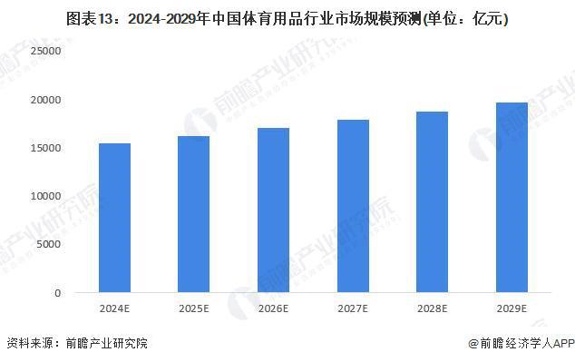 预见2024：《2024年中国体育用品行业全景图谱》(附市场规模、竞争格局和发展前景等)(图13)
