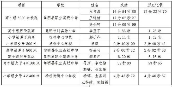 破8项记录！嵩明县2024年青少年田径运动会取佳绩(图4)
