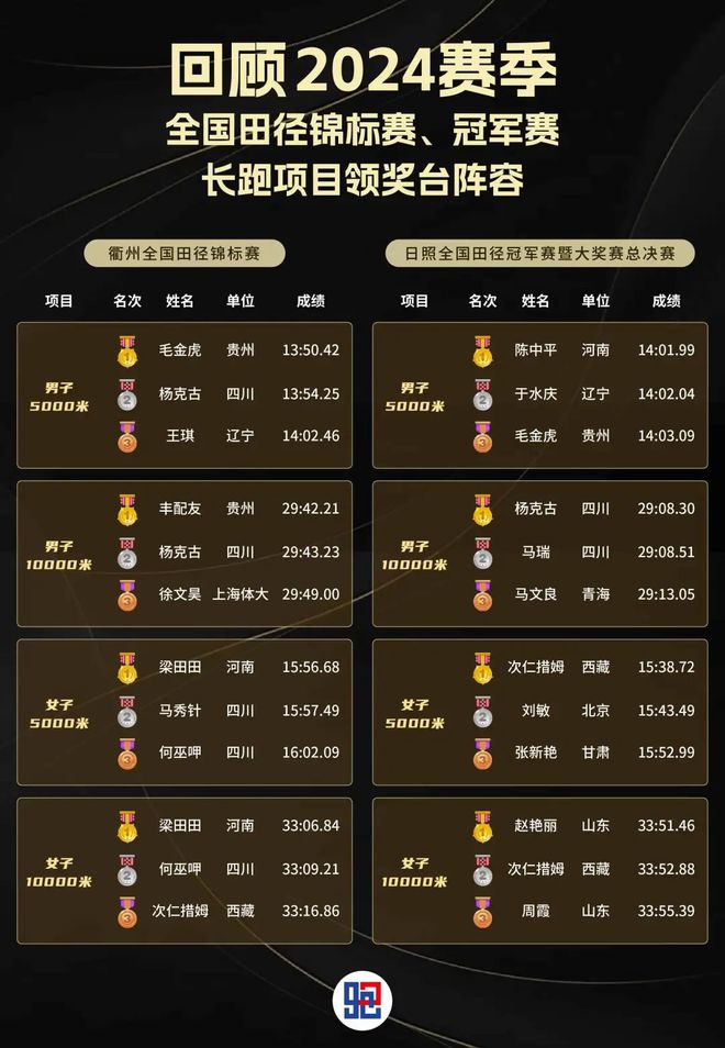 完美体育网站中国中长跑年度十强2024回顾(图29)