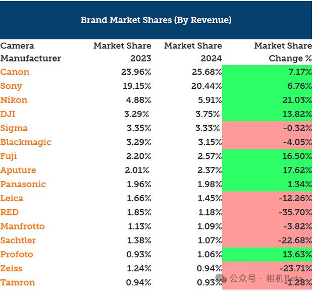2024摄影器材租赁榜Top20！老机依然受欢迎(图2)