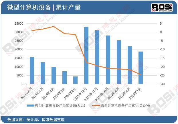 2024年上半年中国微型计算机设备产量月度统计累计157301万台(图2)