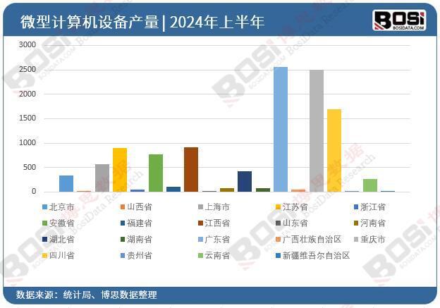 2024年上半年中国微型计算机设备产量月度统计累计157301万台(图3)