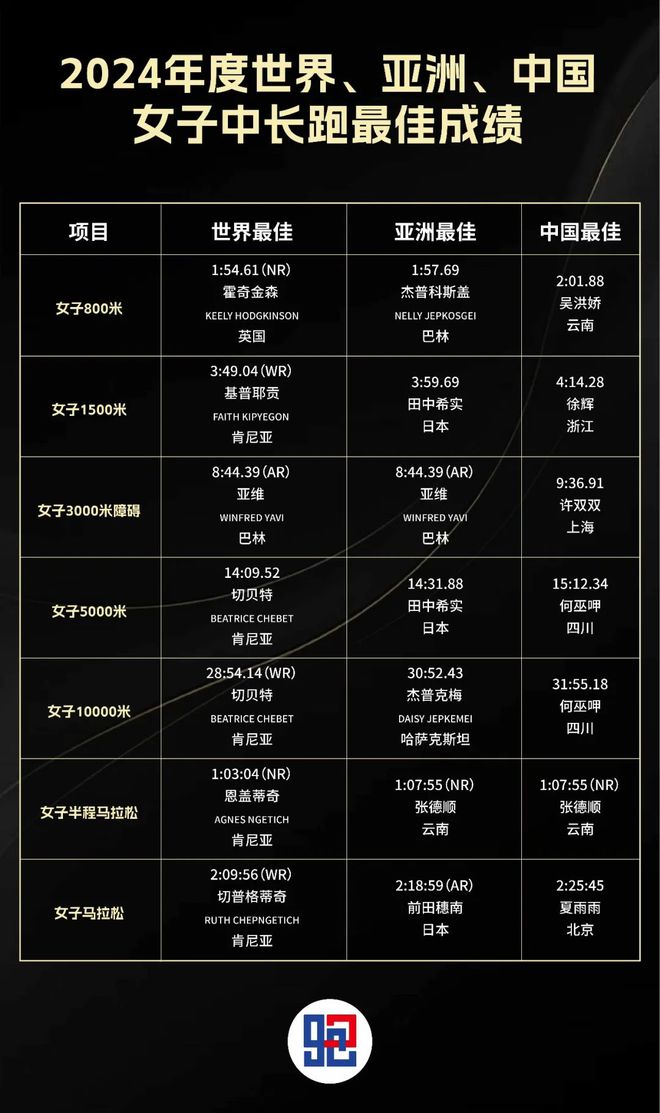 世界、亚洲、国内中长跑最好成绩2024年度(图2)