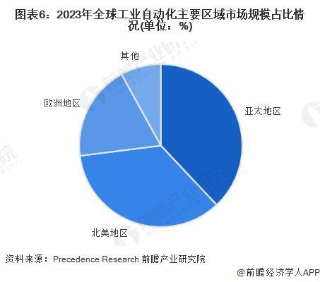 2024年全球工业自动化行业发展现状分析智能制造重要性愈发突出（组图）(图6)