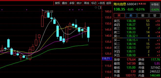 突发！寒武纪直线%！多只芯片完美体育网站股深调(图2)