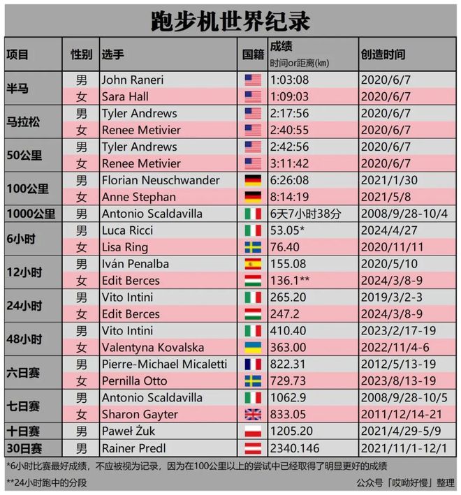 世界田协拟举办跑步机世锦赛「30分钟跑步机或奥运百米金牌都是运动员」完美体育(图3)