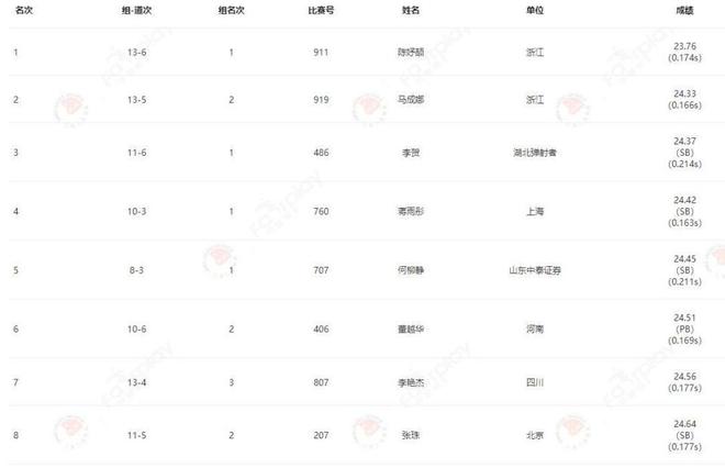 小孩姐再夺一冠！室内田径大奖赛济南站陈妤颉200米刷新PB(图3)