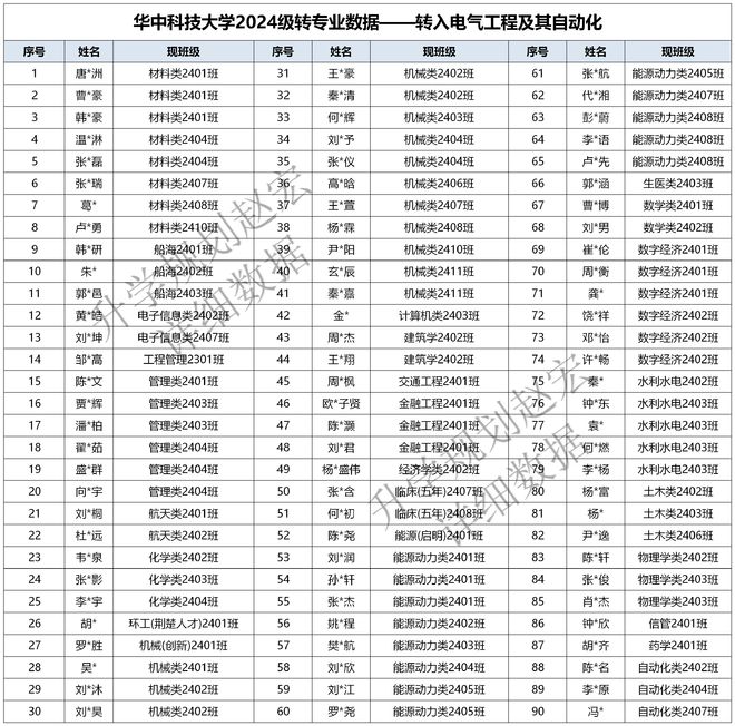 完美体育网站华中科技大学2025转专业795人转入电气占11%真的是太火爆了呀(图3)