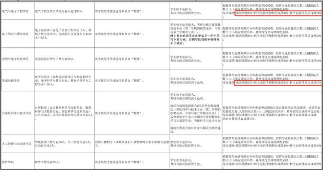 完美体育网站华中科技大学2025转专业795人转入电气占11%真的是太火爆了呀(图4)