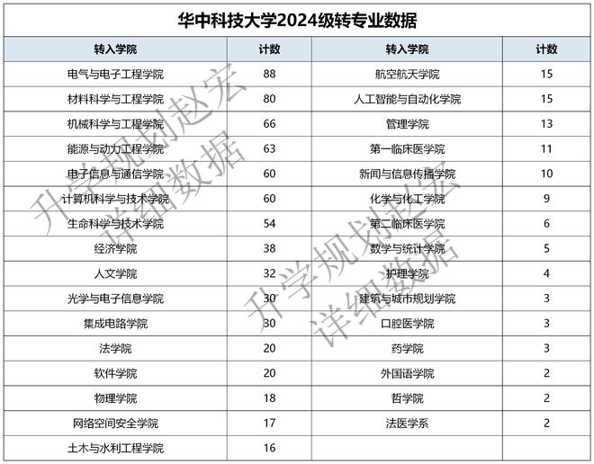 完美体育网站华中科技大学2025转专业795人转入电气占11%真的是太火爆了呀(图2)