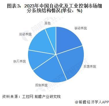 完美体育2024年中国工业自动化细分市场分析硬件占比较大但软件市场增速更快（组图）(图3)