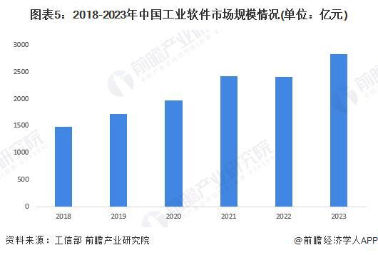 完美体育2024年中国工业自动化细分市场分析硬件占比较大但软件市场增速更快（组图）(图5)