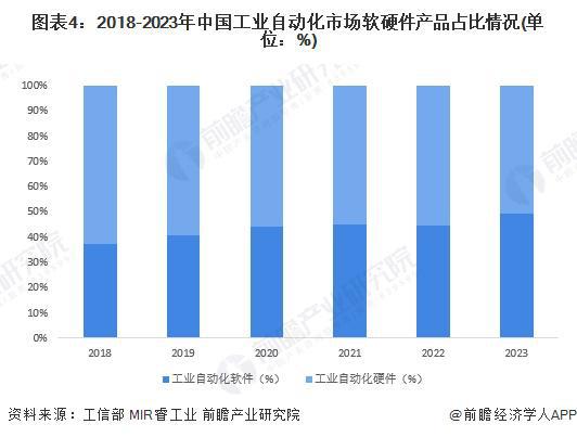 完美体育2024年中国工业自动化细分市场分析硬件占比较大但软件市场增速更快（组图）(图4)
