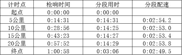 揭秘中国男子半马进入62分大关历代前三选手成绩之下隐藏的密码！(图8)