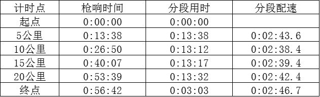 揭秘中国男子半马进入62分大关历代前三选手成绩之下隐藏的密码！(图6)