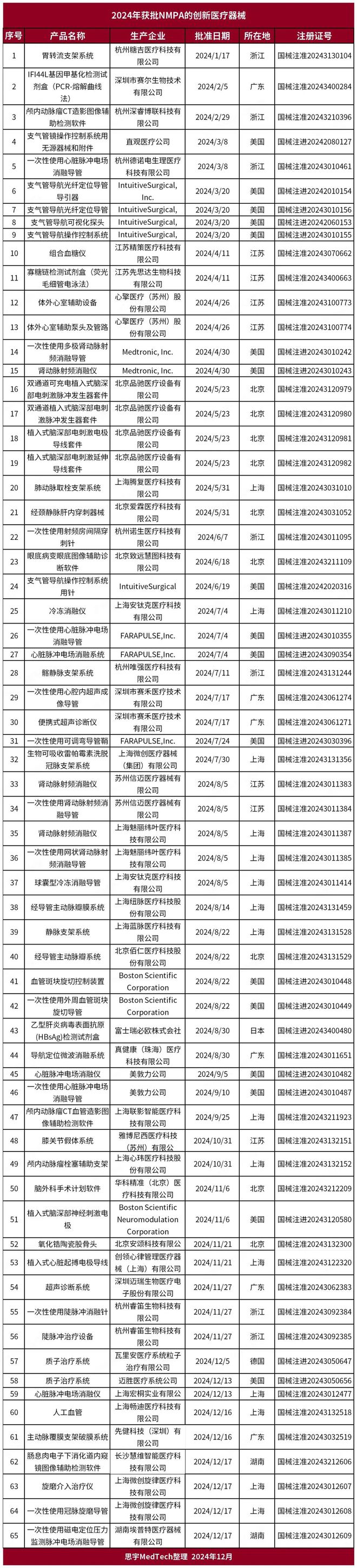 2024中国创新医疗完美体育器械大盘点榜单(图2)