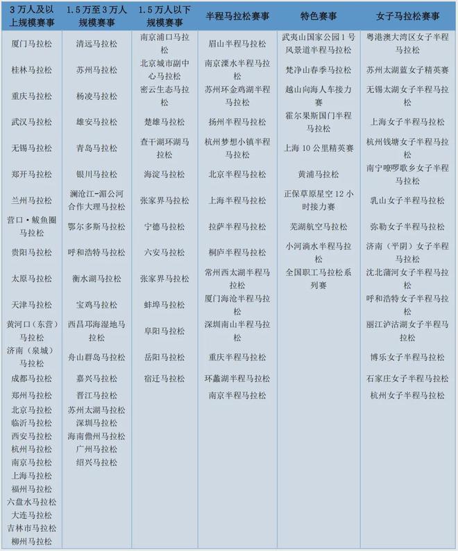 全年671场！2024年全国路跑赛事数据公布(图3)