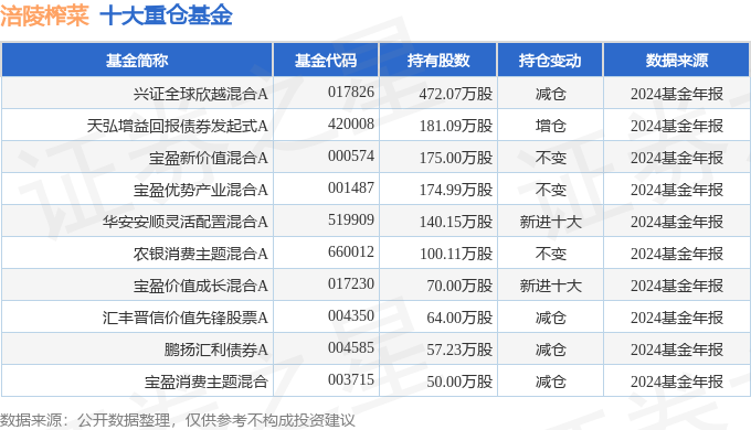 完美体育网站涪陵榨菜（002507）2024年年报简析：净利润减329%(图3)