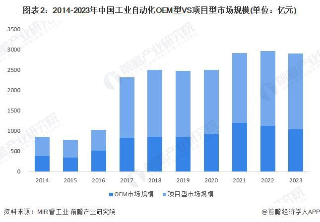2024年中国工业自动化细分需求市场分析项目型市场表现优于OEM型（组图）(图2)