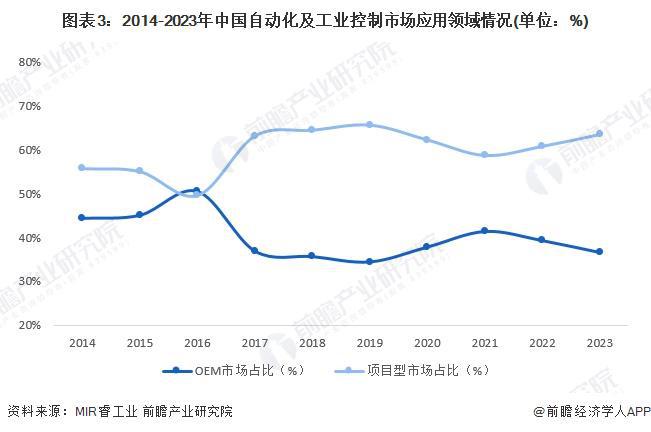 2024年中国工业自动化细分需求市场分析项目型市场表现优于OEM型（组图）(图3)