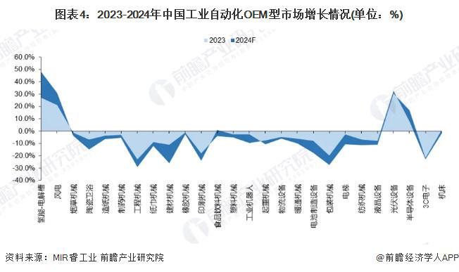 2024年中国工业自动化细分需求市场分析项目型市场表现优于OEM型（组图）(图4)