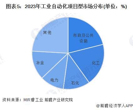 2024年中国工业自动化细分需求市场分析项目型市场表现优于OEM型（组图）(图5)