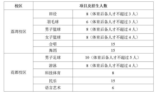 特长生相关完美体育网站问题合集(图2)