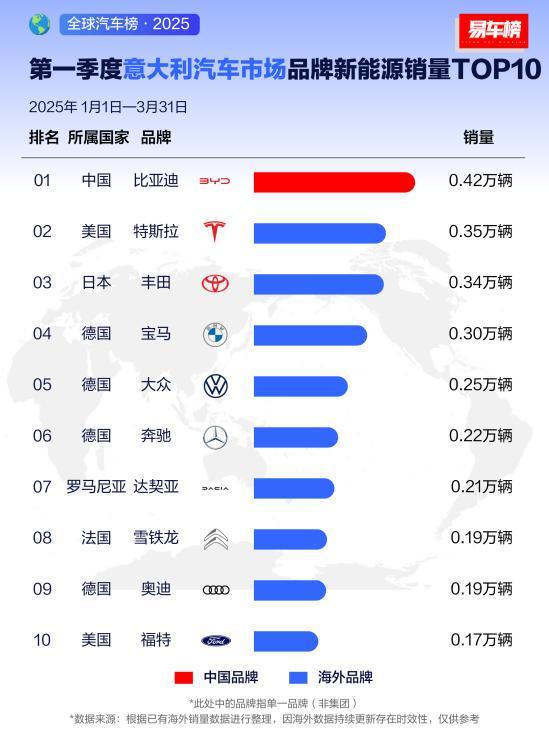 比亚迪完美体育网站2025年一季度全球多市场登顶风靡各界名流(图1)