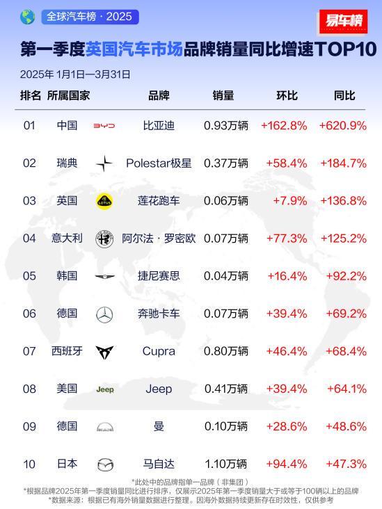 比亚迪完美体育网站2025年一季度全球多市场登顶风靡各界名流(图2)