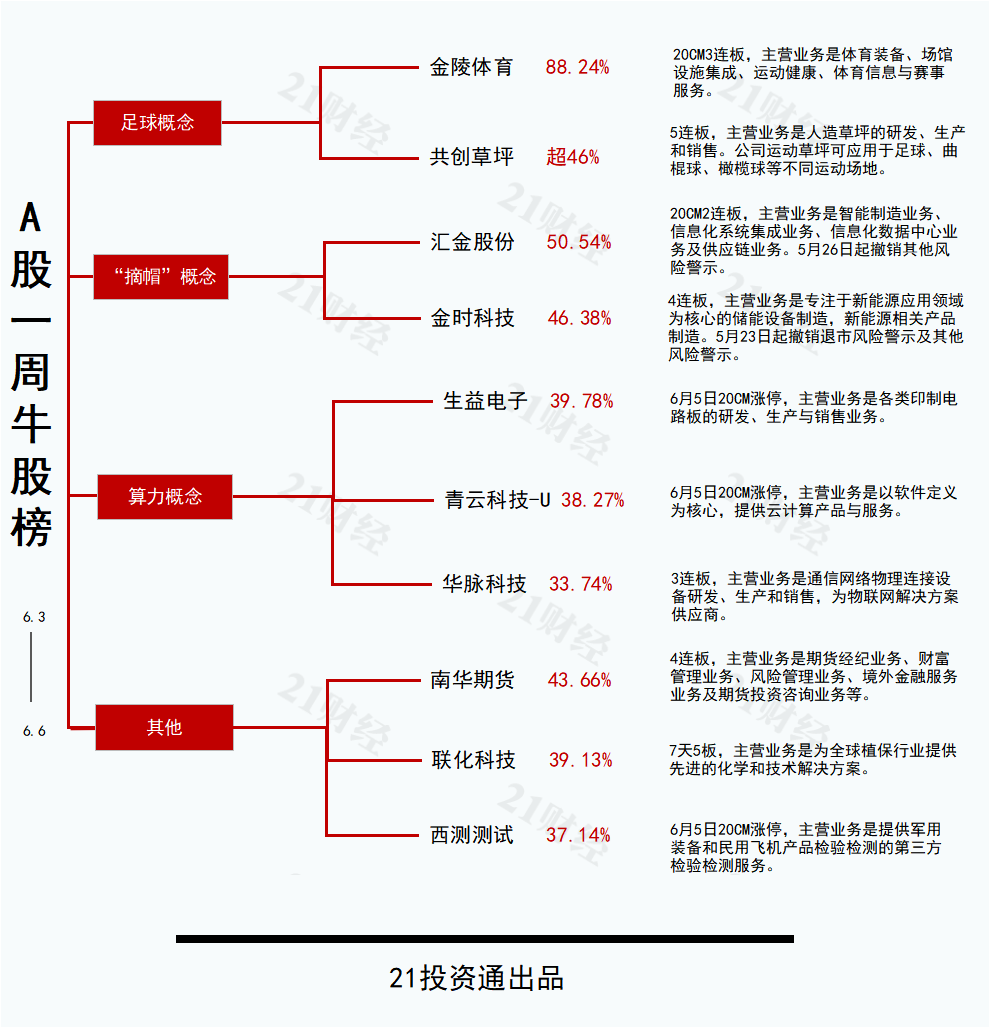 “苏超”热度引爆足球概念最牛股金陵体育20CM三连板丨透视一周牛熊股
