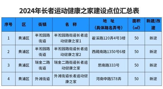 熊猫体育：2024民生答卷丨看“寸土寸金”的黄浦如何构建更高水平全民健身公共服务体系(图5)