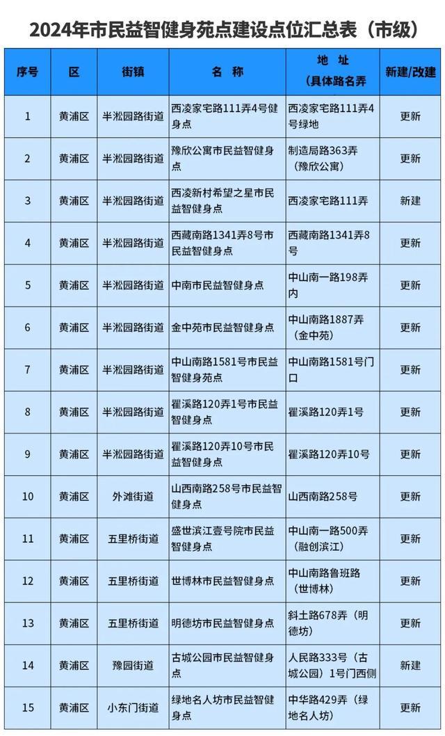 熊猫体育：2024民生答卷丨看“寸土寸金”的黄浦如何构建更高水平全民健身公共服务体系(图8)