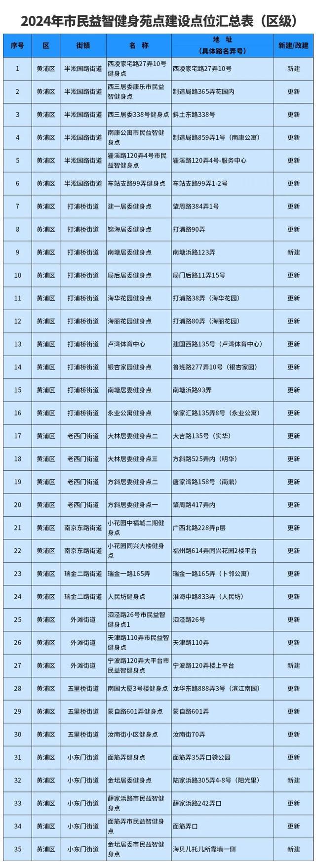 熊猫体育：2024民生答卷丨看“寸土寸金”的黄浦如何构建更高水平全民健身公共服务体系(图9)